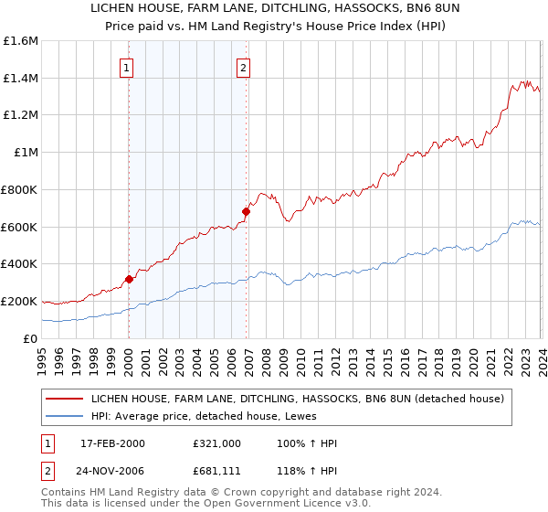 LICHEN HOUSE, FARM LANE, DITCHLING, HASSOCKS, BN6 8UN: Price paid vs HM Land Registry's House Price Index
