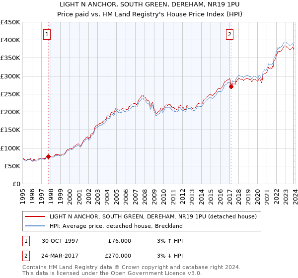 LIGHT N ANCHOR, SOUTH GREEN, DEREHAM, NR19 1PU: Price paid vs HM Land Registry's House Price Index