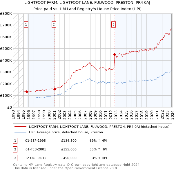 LIGHTFOOT FARM, LIGHTFOOT LANE, FULWOOD, PRESTON, PR4 0AJ: Price paid vs HM Land Registry's House Price Index