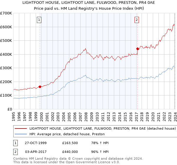 LIGHTFOOT HOUSE, LIGHTFOOT LANE, FULWOOD, PRESTON, PR4 0AE: Price paid vs HM Land Registry's House Price Index