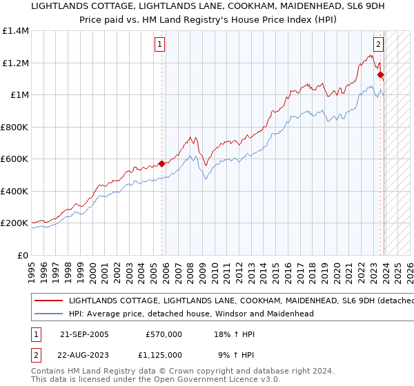 LIGHTLANDS COTTAGE, LIGHTLANDS LANE, COOKHAM, MAIDENHEAD, SL6 9DH: Price paid vs HM Land Registry's House Price Index
