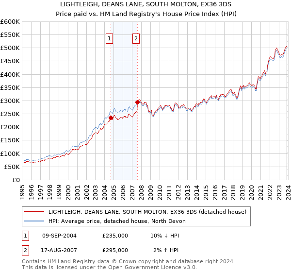LIGHTLEIGH, DEANS LANE, SOUTH MOLTON, EX36 3DS: Price paid vs HM Land Registry's House Price Index
