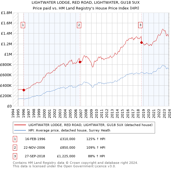LIGHTWATER LODGE, RED ROAD, LIGHTWATER, GU18 5UX: Price paid vs HM Land Registry's House Price Index