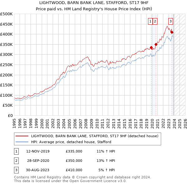 LIGHTWOOD, BARN BANK LANE, STAFFORD, ST17 9HF: Price paid vs HM Land Registry's House Price Index