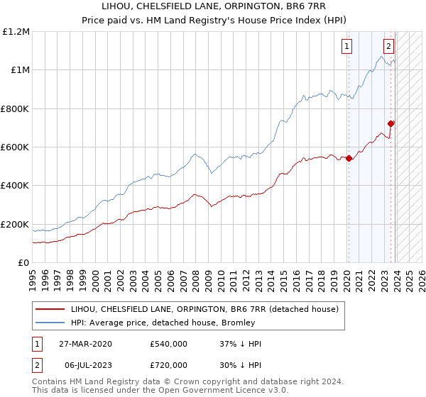 LIHOU, CHELSFIELD LANE, ORPINGTON, BR6 7RR: Price paid vs HM Land Registry's House Price Index