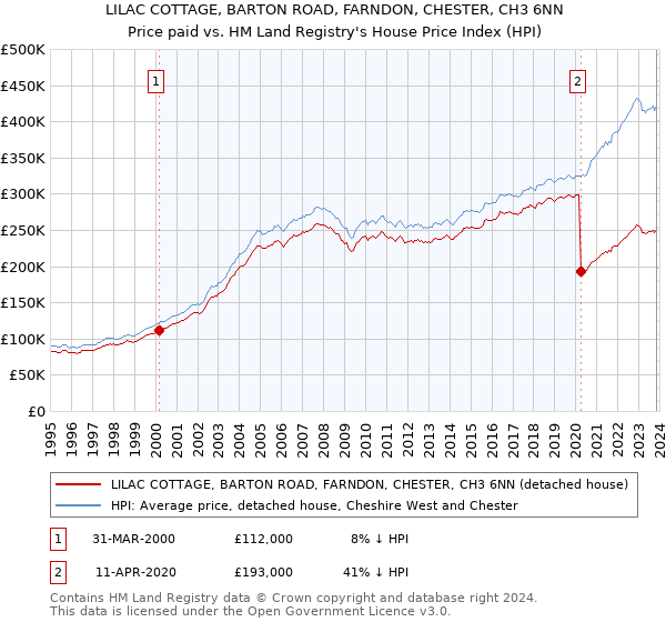 LILAC COTTAGE, BARTON ROAD, FARNDON, CHESTER, CH3 6NN: Price paid vs HM Land Registry's House Price Index