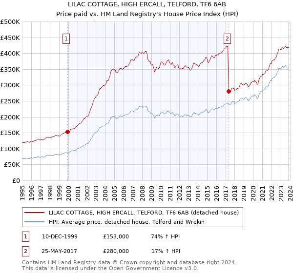 LILAC COTTAGE, HIGH ERCALL, TELFORD, TF6 6AB: Price paid vs HM Land Registry's House Price Index