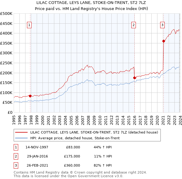 LILAC COTTAGE, LEYS LANE, STOKE-ON-TRENT, ST2 7LZ: Price paid vs HM Land Registry's House Price Index