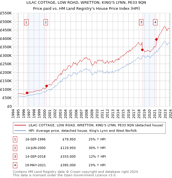 LILAC COTTAGE, LOW ROAD, WRETTON, KING'S LYNN, PE33 9QN: Price paid vs HM Land Registry's House Price Index