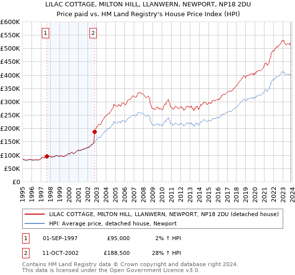 LILAC COTTAGE, MILTON HILL, LLANWERN, NEWPORT, NP18 2DU: Price paid vs HM Land Registry's House Price Index
