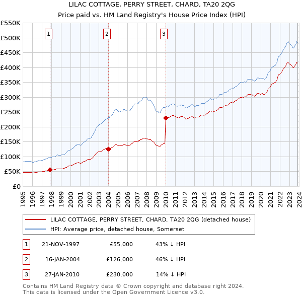 LILAC COTTAGE, PERRY STREET, CHARD, TA20 2QG: Price paid vs HM Land Registry's House Price Index