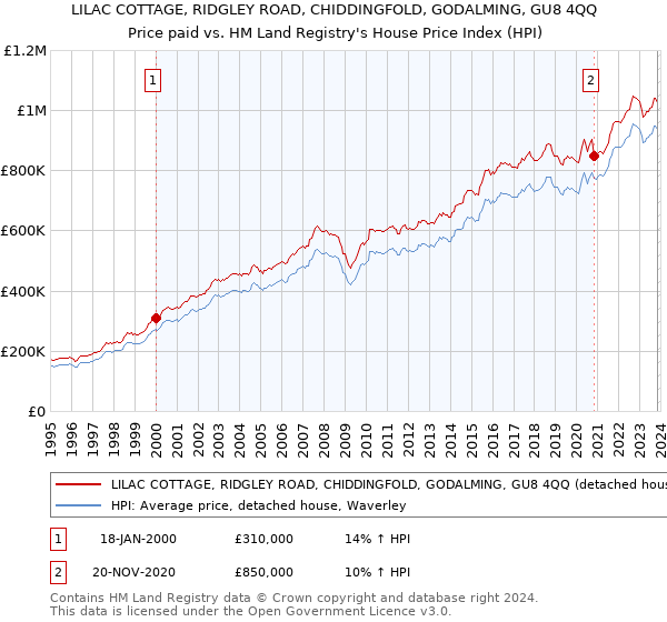 LILAC COTTAGE, RIDGLEY ROAD, CHIDDINGFOLD, GODALMING, GU8 4QQ: Price paid vs HM Land Registry's House Price Index