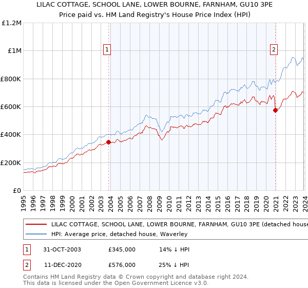 LILAC COTTAGE, SCHOOL LANE, LOWER BOURNE, FARNHAM, GU10 3PE: Price paid vs HM Land Registry's House Price Index