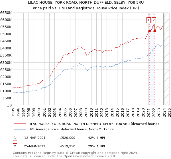 LILAC HOUSE, YORK ROAD, NORTH DUFFIELD, SELBY, YO8 5RU: Price paid vs HM Land Registry's House Price Index
