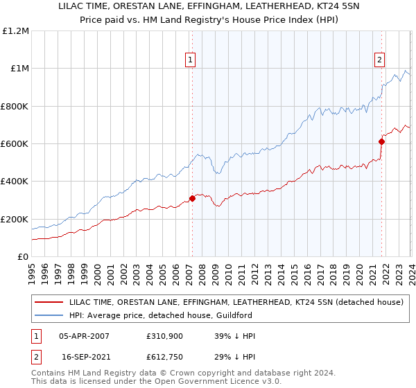 LILAC TIME, ORESTAN LANE, EFFINGHAM, LEATHERHEAD, KT24 5SN: Price paid vs HM Land Registry's House Price Index