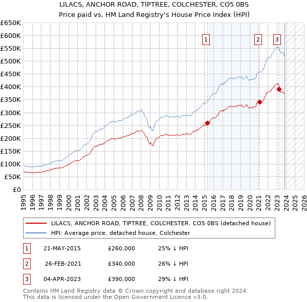 LILACS, ANCHOR ROAD, TIPTREE, COLCHESTER, CO5 0BS: Price paid vs HM Land Registry's House Price Index