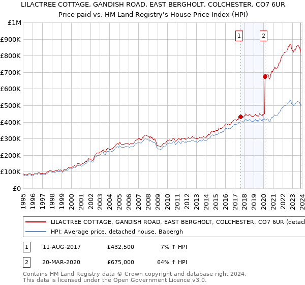 LILACTREE COTTAGE, GANDISH ROAD, EAST BERGHOLT, COLCHESTER, CO7 6UR: Price paid vs HM Land Registry's House Price Index