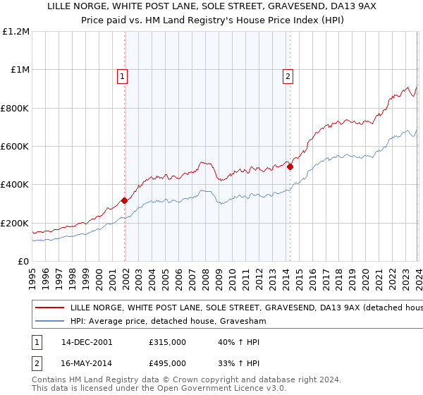 LILLE NORGE, WHITE POST LANE, SOLE STREET, GRAVESEND, DA13 9AX: Price paid vs HM Land Registry's House Price Index