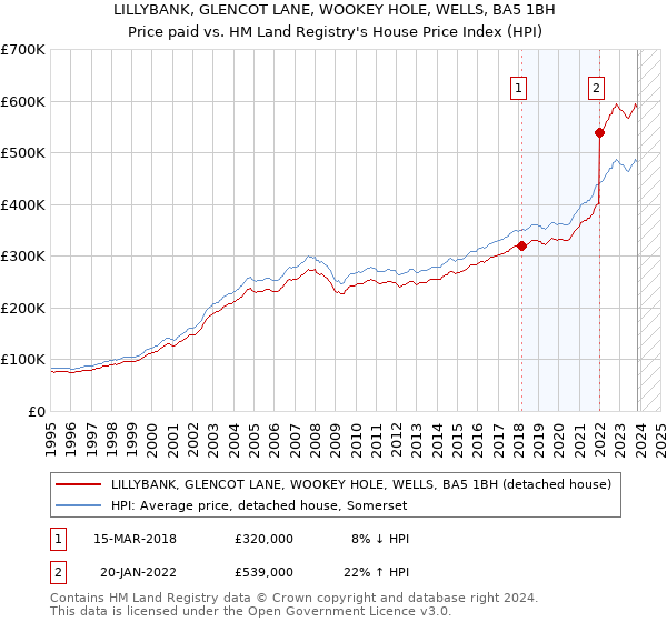 LILLYBANK, GLENCOT LANE, WOOKEY HOLE, WELLS, BA5 1BH: Price paid vs HM Land Registry's House Price Index