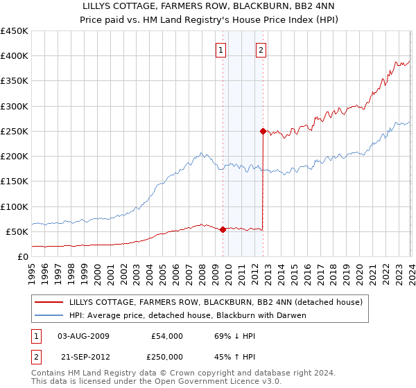 LILLYS COTTAGE, FARMERS ROW, BLACKBURN, BB2 4NN: Price paid vs HM Land Registry's House Price Index