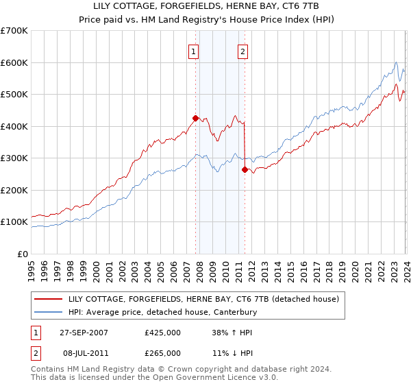 LILY COTTAGE, FORGEFIELDS, HERNE BAY, CT6 7TB: Price paid vs HM Land Registry's House Price Index