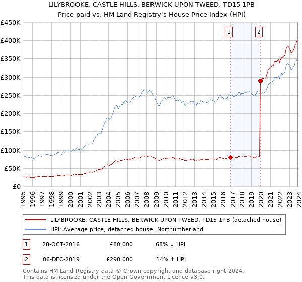 LILYBROOKE, CASTLE HILLS, BERWICK-UPON-TWEED, TD15 1PB: Price paid vs HM Land Registry's House Price Index