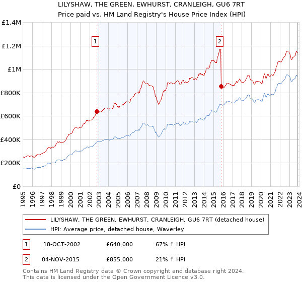 LILYSHAW, THE GREEN, EWHURST, CRANLEIGH, GU6 7RT: Price paid vs HM Land Registry's House Price Index
