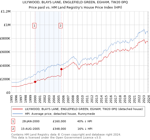 LILYWOOD, BLAYS LANE, ENGLEFIELD GREEN, EGHAM, TW20 0PQ: Price paid vs HM Land Registry's House Price Index