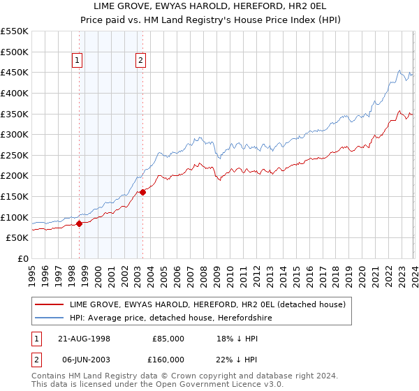 LIME GROVE, EWYAS HAROLD, HEREFORD, HR2 0EL: Price paid vs HM Land Registry's House Price Index