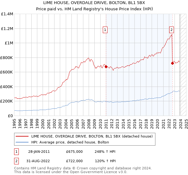 LIME HOUSE, OVERDALE DRIVE, BOLTON, BL1 5BX: Price paid vs HM Land Registry's House Price Index