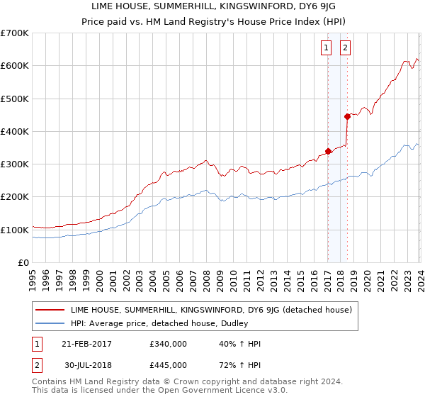 LIME HOUSE, SUMMERHILL, KINGSWINFORD, DY6 9JG: Price paid vs HM Land Registry's House Price Index