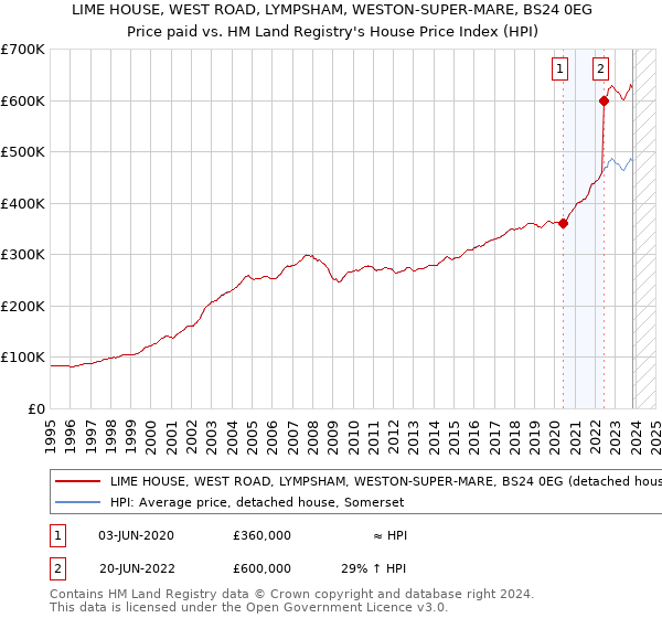 LIME HOUSE, WEST ROAD, LYMPSHAM, WESTON-SUPER-MARE, BS24 0EG: Price paid vs HM Land Registry's House Price Index