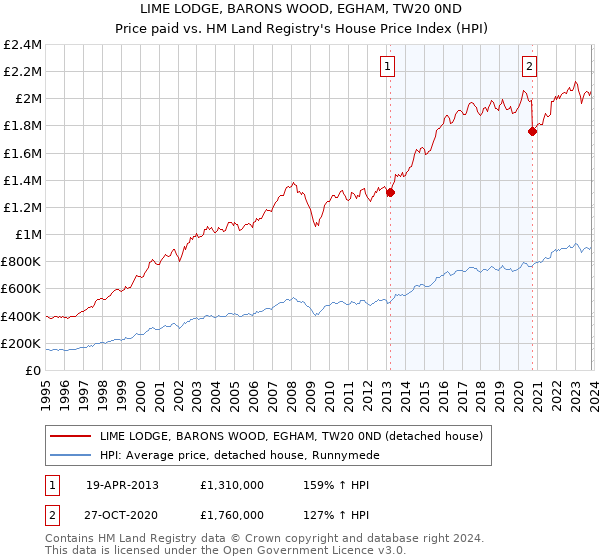 LIME LODGE, BARONS WOOD, EGHAM, TW20 0ND: Price paid vs HM Land Registry's House Price Index