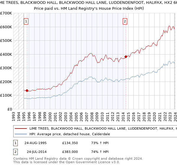 LIME TREES, BLACKWOOD HALL, BLACKWOOD HALL LANE, LUDDENDENFOOT, HALIFAX, HX2 6HD: Price paid vs HM Land Registry's House Price Index