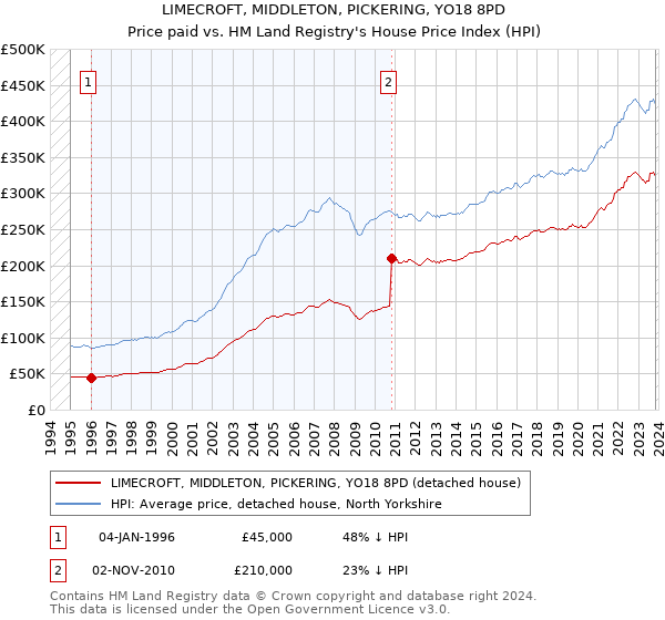 LIMECROFT, MIDDLETON, PICKERING, YO18 8PD: Price paid vs HM Land Registry's House Price Index