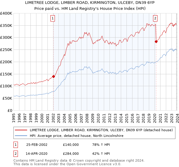 LIMETREE LODGE, LIMBER ROAD, KIRMINGTON, ULCEBY, DN39 6YP: Price paid vs HM Land Registry's House Price Index