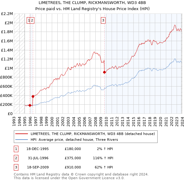 LIMETREES, THE CLUMP, RICKMANSWORTH, WD3 4BB: Price paid vs HM Land Registry's House Price Index