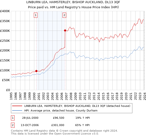 LINBURN LEA, HAMSTERLEY, BISHOP AUCKLAND, DL13 3QF: Price paid vs HM Land Registry's House Price Index
