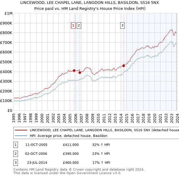 LINCEWOOD, LEE CHAPEL LANE, LANGDON HILLS, BASILDON, SS16 5NX: Price paid vs HM Land Registry's House Price Index