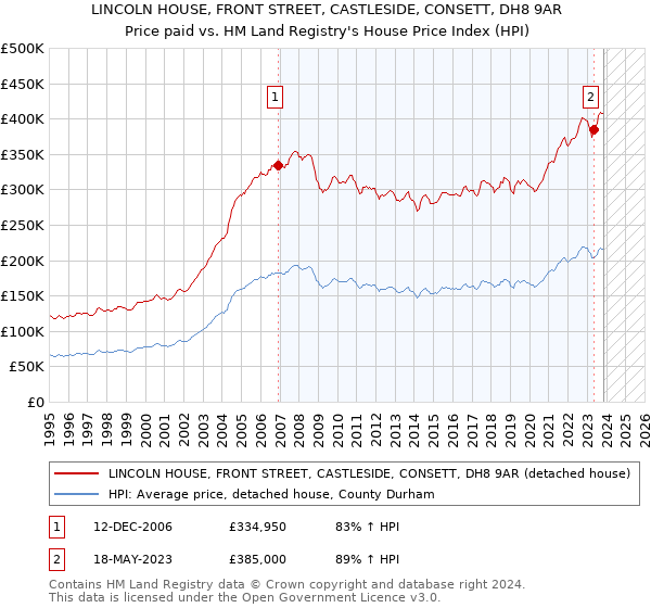 LINCOLN HOUSE, FRONT STREET, CASTLESIDE, CONSETT, DH8 9AR: Price paid vs HM Land Registry's House Price Index