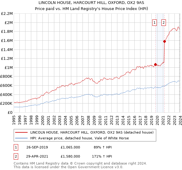 LINCOLN HOUSE, HARCOURT HILL, OXFORD, OX2 9AS: Price paid vs HM Land Registry's House Price Index
