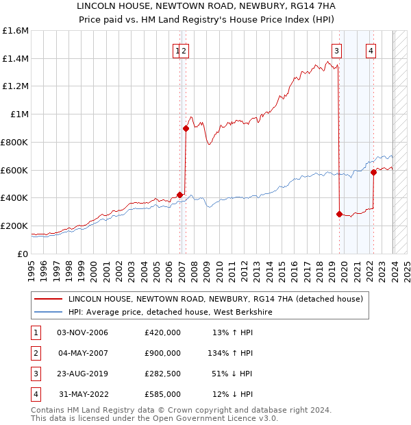 LINCOLN HOUSE, NEWTOWN ROAD, NEWBURY, RG14 7HA: Price paid vs HM Land Registry's House Price Index