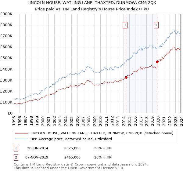 LINCOLN HOUSE, WATLING LANE, THAXTED, DUNMOW, CM6 2QX: Price paid vs HM Land Registry's House Price Index