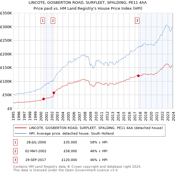 LINCOTE, GOSBERTON ROAD, SURFLEET, SPALDING, PE11 4AA: Price paid vs HM Land Registry's House Price Index