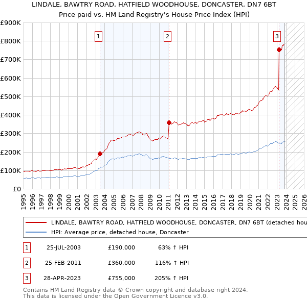 LINDALE, BAWTRY ROAD, HATFIELD WOODHOUSE, DONCASTER, DN7 6BT: Price paid vs HM Land Registry's House Price Index