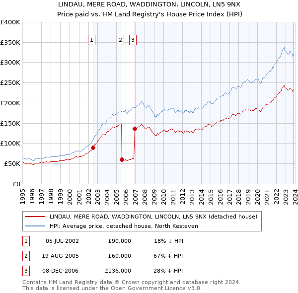 LINDAU, MERE ROAD, WADDINGTON, LINCOLN, LN5 9NX: Price paid vs HM Land Registry's House Price Index