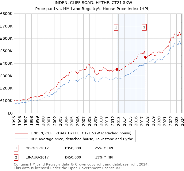 LINDEN, CLIFF ROAD, HYTHE, CT21 5XW: Price paid vs HM Land Registry's House Price Index