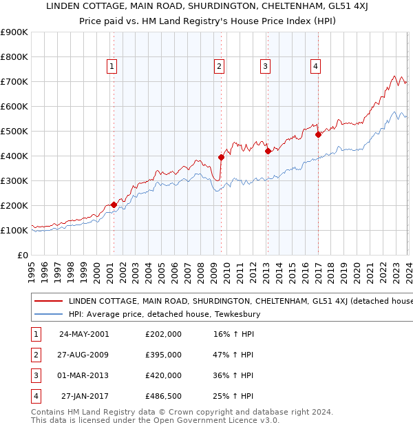 LINDEN COTTAGE, MAIN ROAD, SHURDINGTON, CHELTENHAM, GL51 4XJ: Price paid vs HM Land Registry's House Price Index