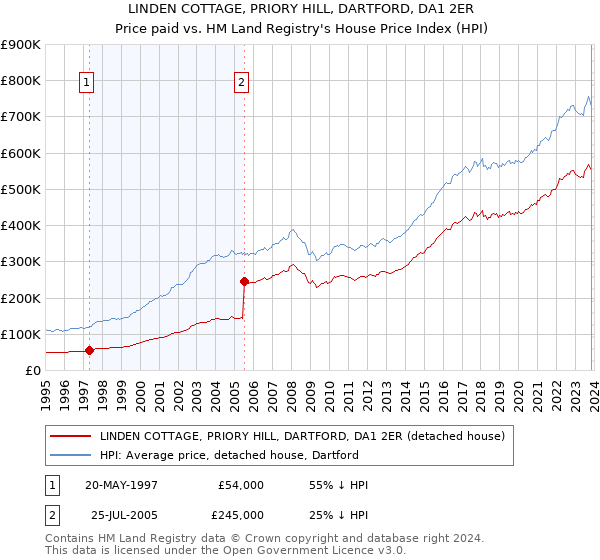 LINDEN COTTAGE, PRIORY HILL, DARTFORD, DA1 2ER: Price paid vs HM Land Registry's House Price Index