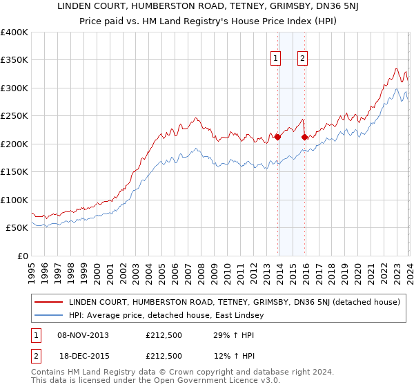 LINDEN COURT, HUMBERSTON ROAD, TETNEY, GRIMSBY, DN36 5NJ: Price paid vs HM Land Registry's House Price Index